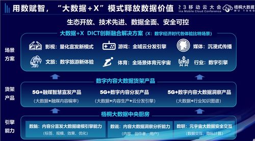 用數(shù)賦智 中國移動數(shù)字內容大數(shù)據創(chuàng)新文化全場景體驗